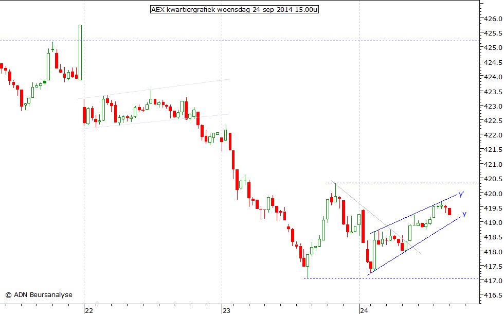 AEX kwartiergrafiek 240914 15.00u