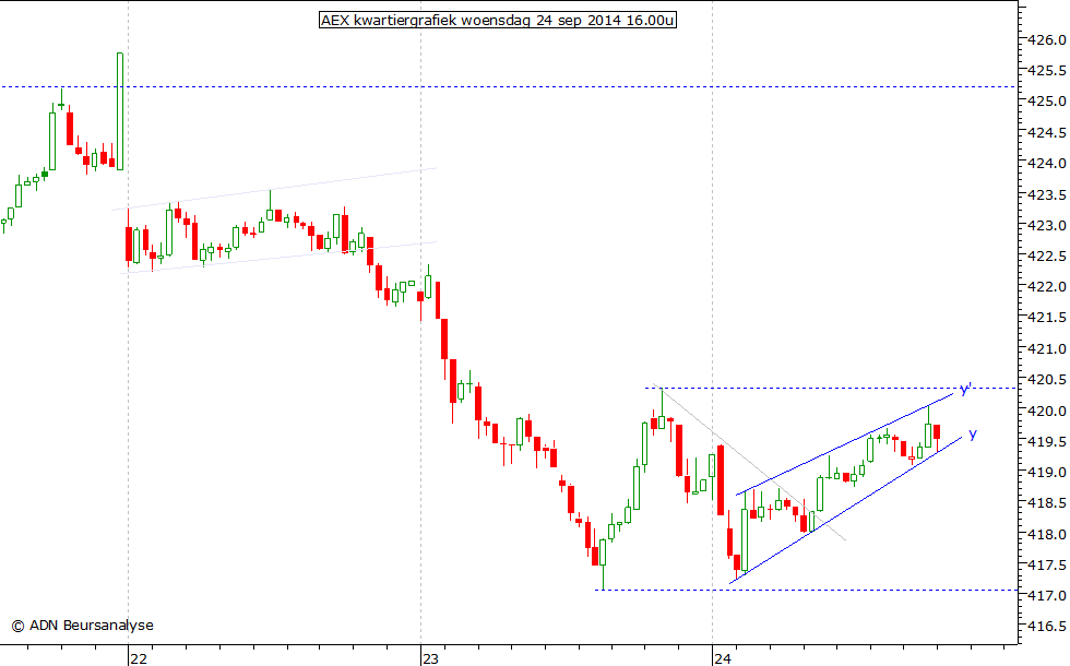 AEX kwartiergrafiek 240914 16.00u