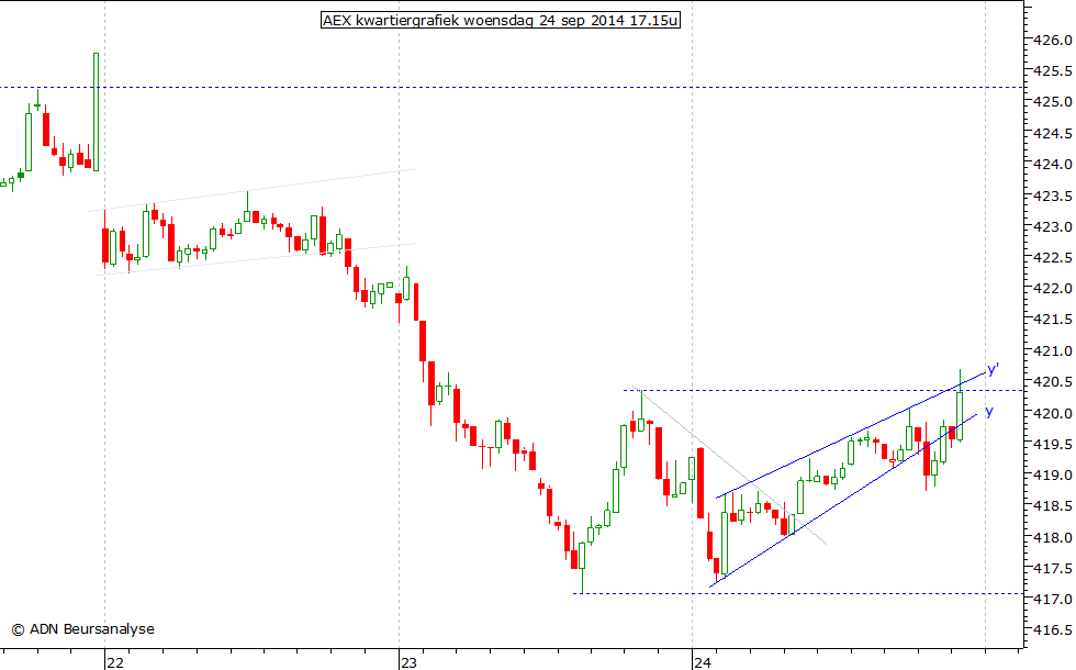 AEX kwartiergrafiek 240914 17.15u