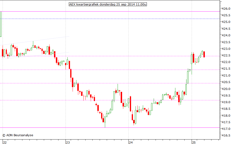 AEX kwartiergrafiek 250914 11.00u