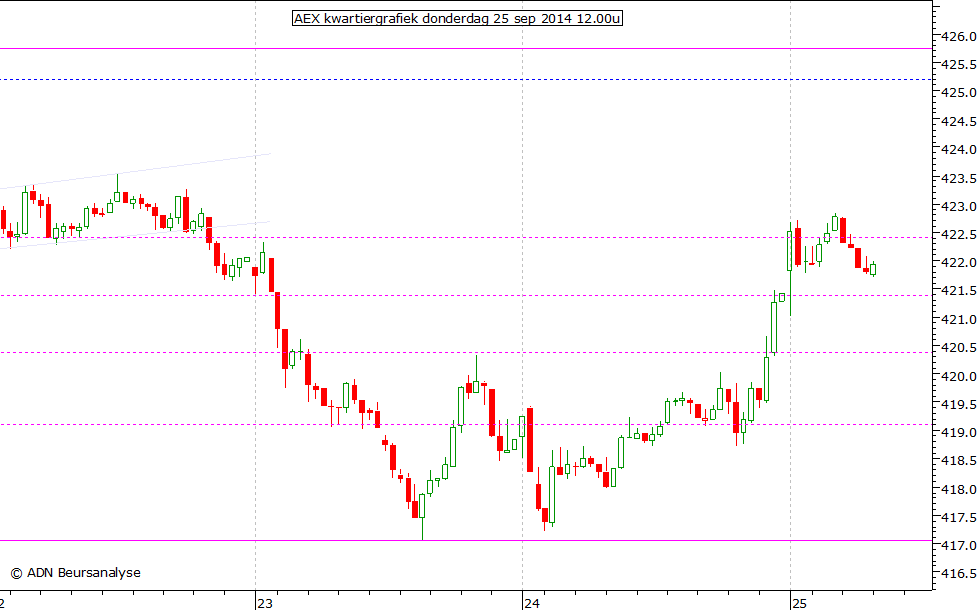 AEX kwartiergrafiek 250914 12.00u