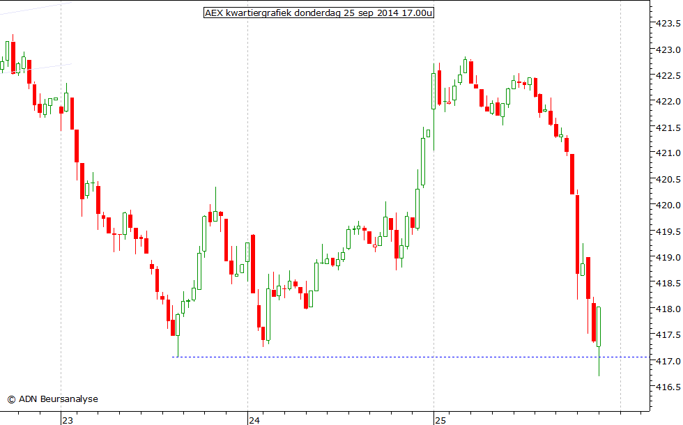 AEX kwartiergrafiek 250914 17.00u