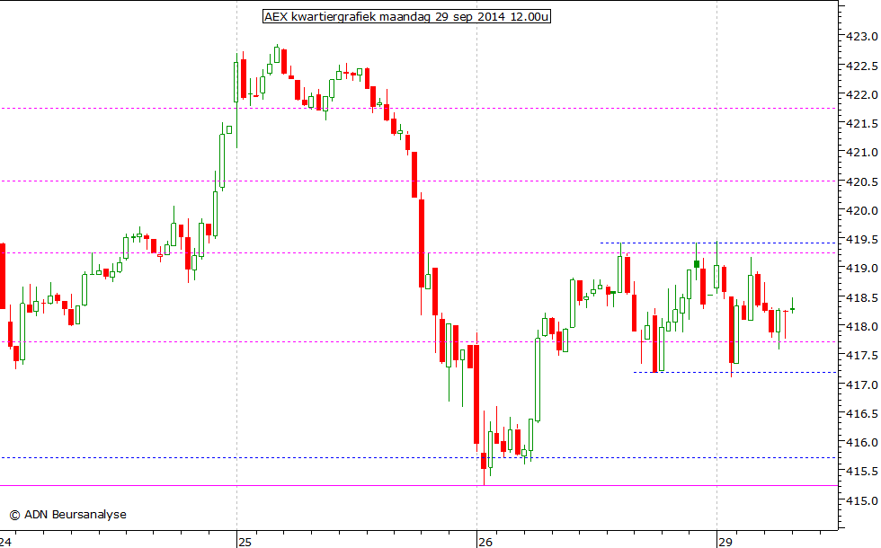 AEX kwartiergrafiek 290914 12.00u