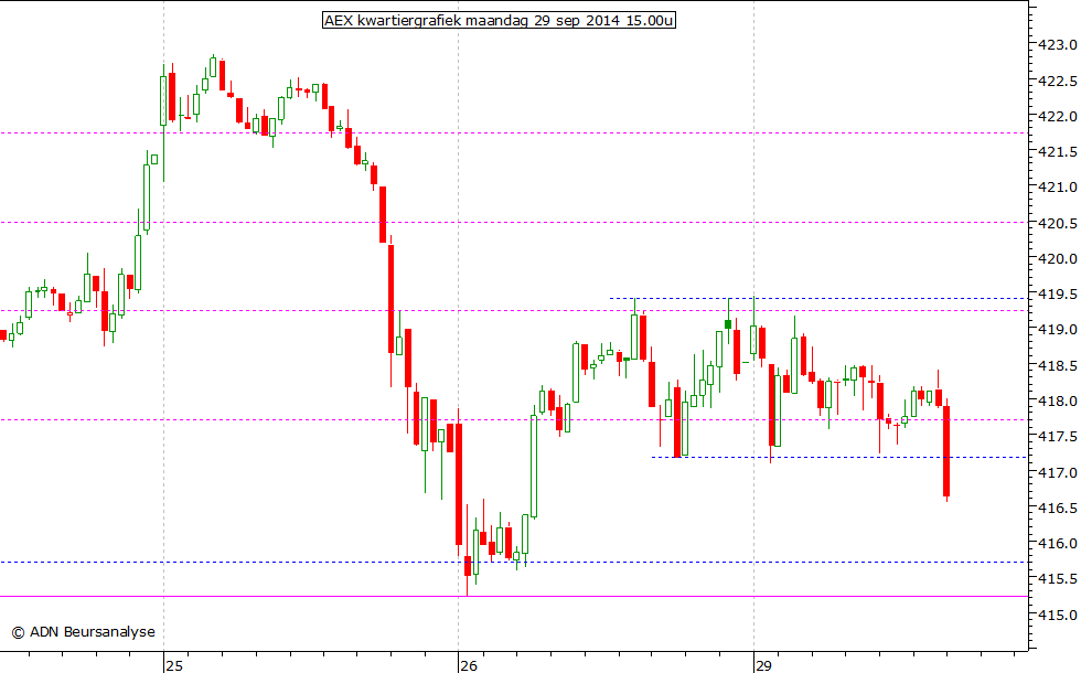 AEX kwartiergrafiek 290914 15.00u