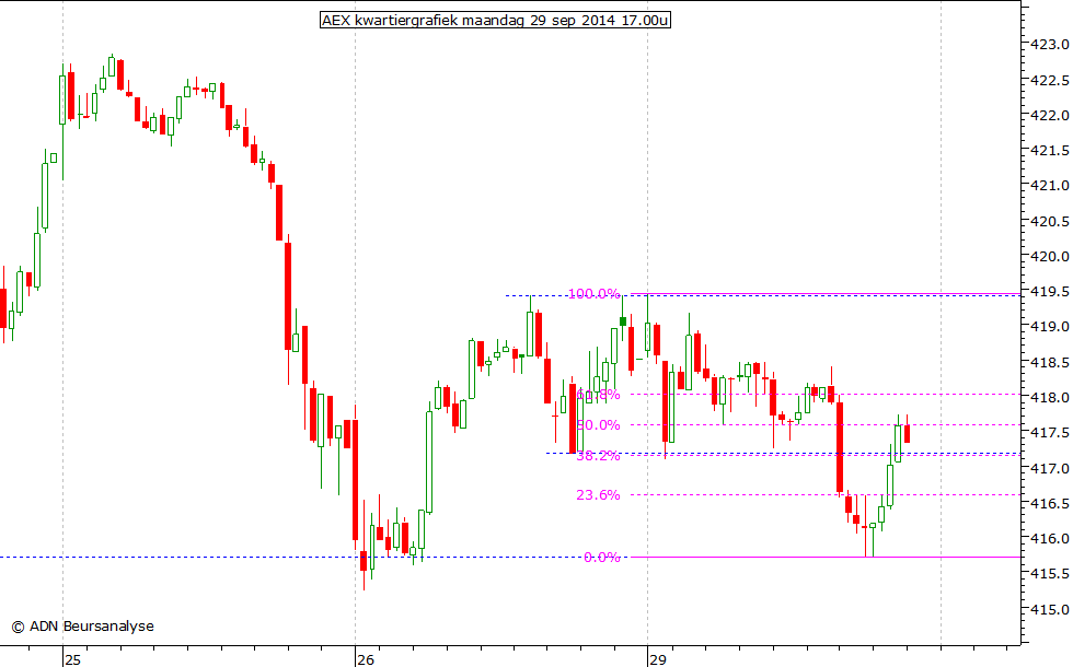 AEX kwartiergrafiek 290914 17.00u