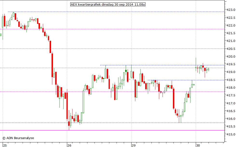 AEX kwartiergrafiek 300914 11.00u