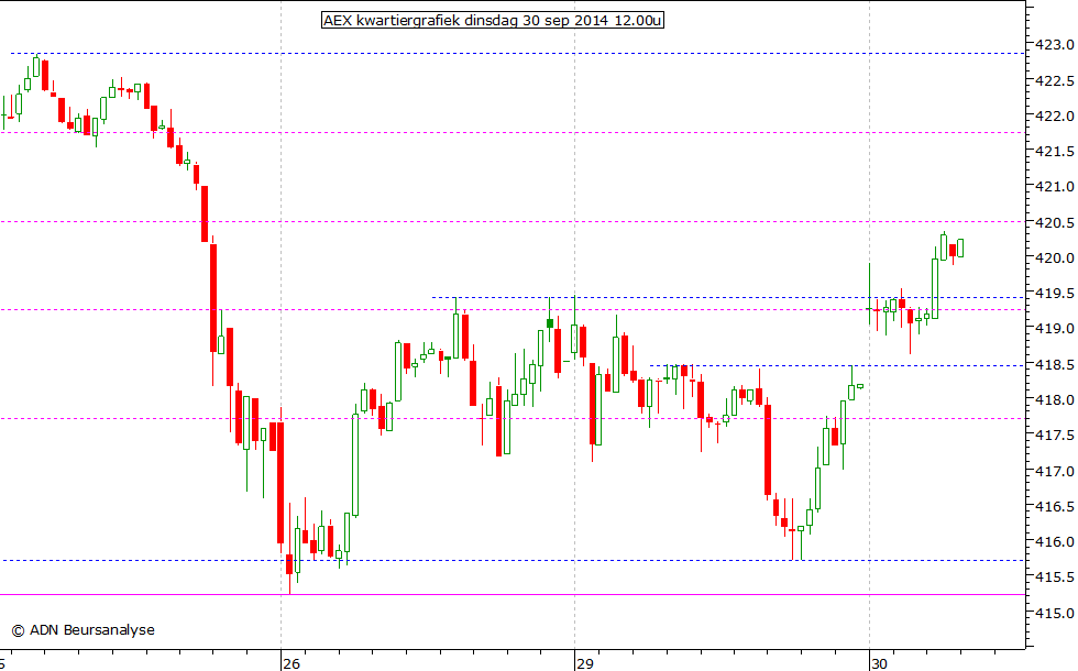 AEX kwartiergrafiek 300914 12.00u