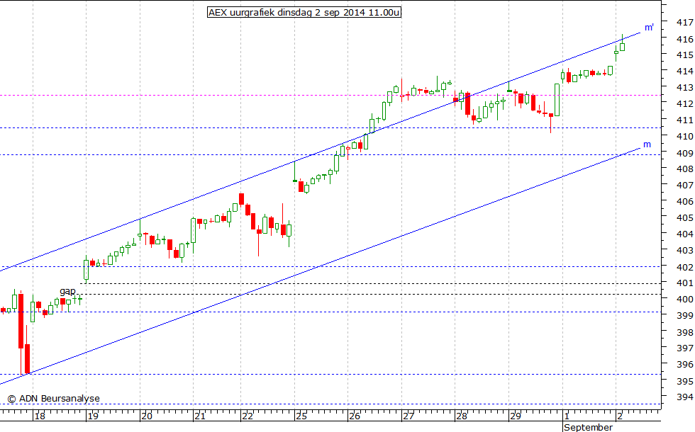 AEX uurgrafiek 020914 11.00u