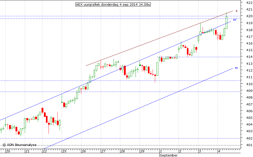 AEX uurgrafiek 040914 14.00u