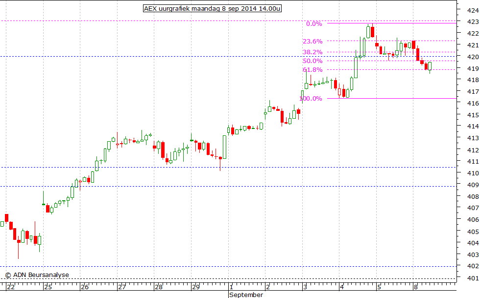 AEX uurgrafiek 080914 14.00u