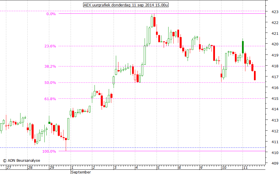 AEX uurgrafiek 110914 15.00u