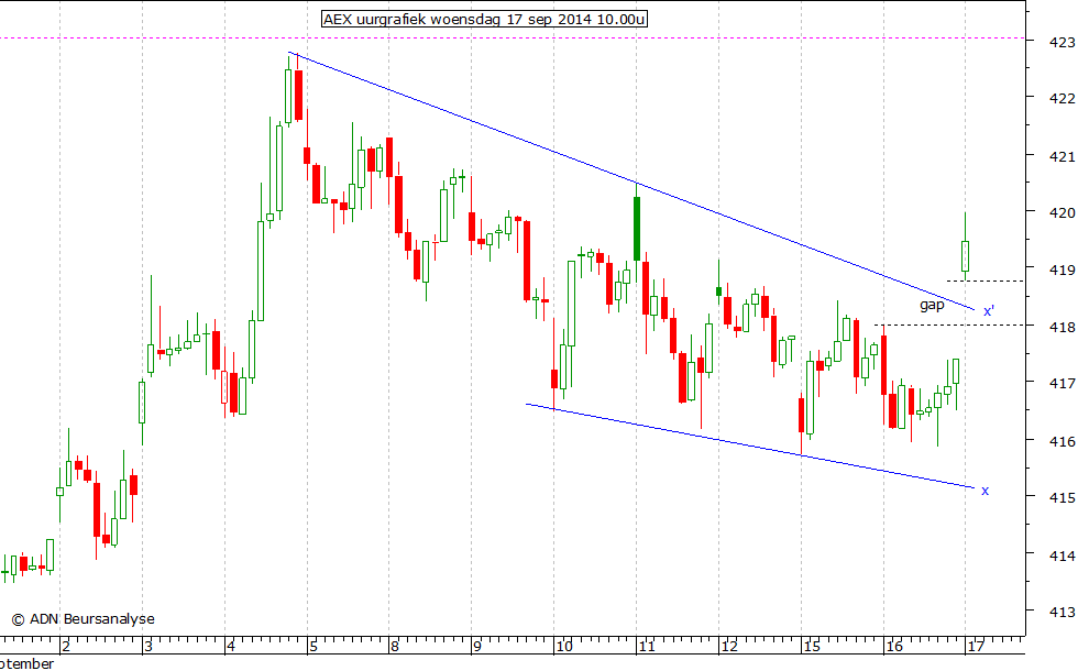 AEX uurgrafiek 170914 10.00u