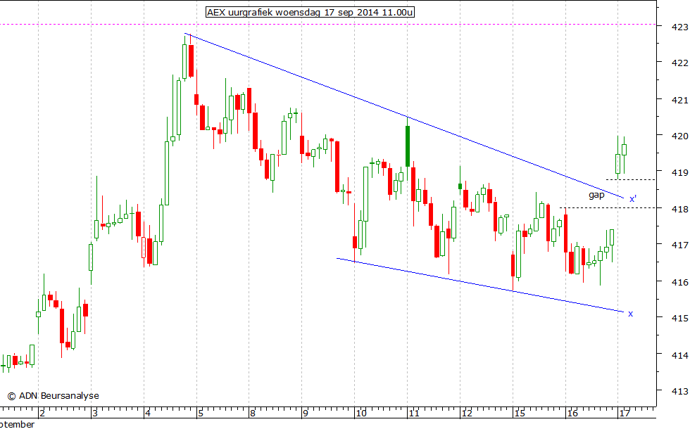 AEX uurgrafiek 170914 11.00u