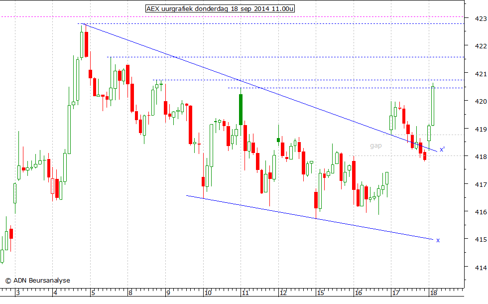 AEX uurgrafiek 180914 11.00u