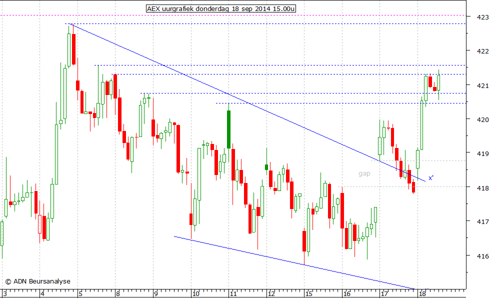 AEX uurgrafiek 180914 15.00u