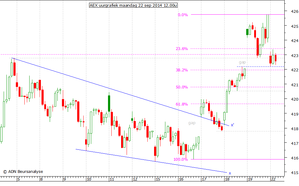 AEX uurgrafiek 220914 12.00u