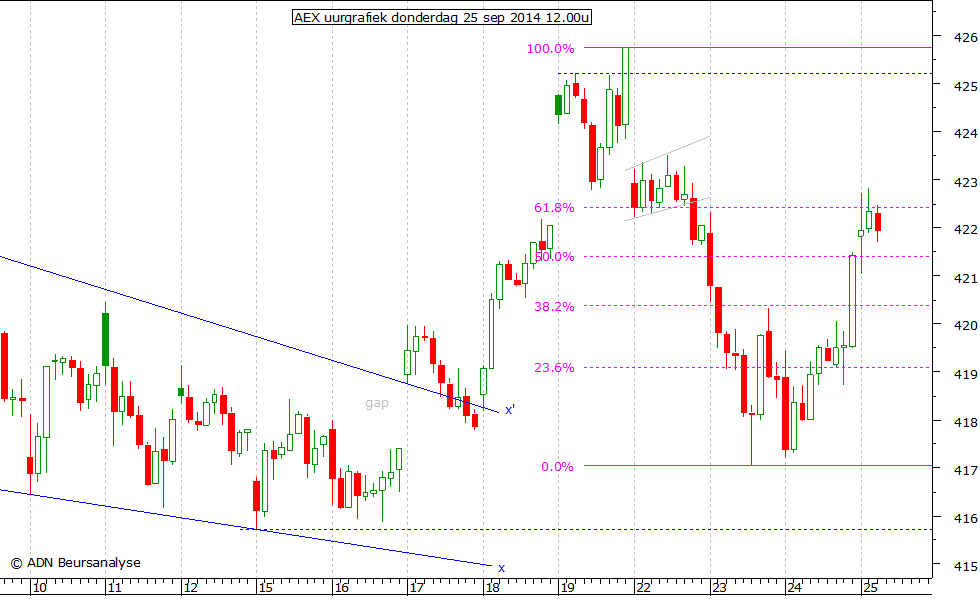 AEX uurgrafiek 250914 12.00u