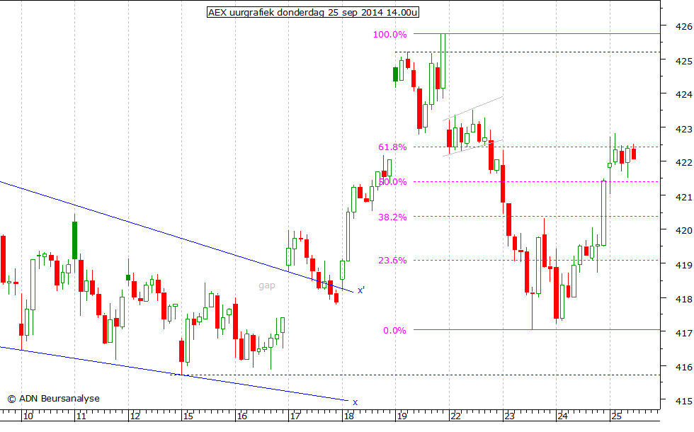 AEX uurgrafiek 250914 14.00u