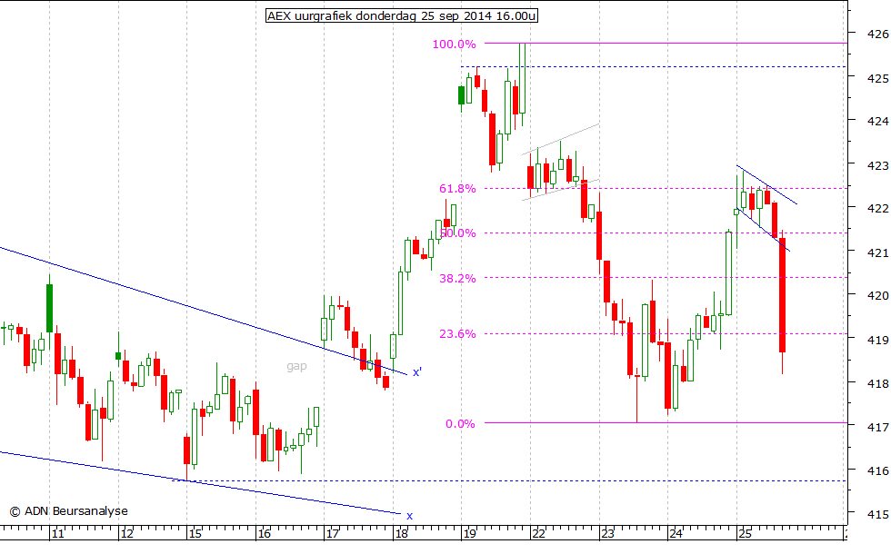 AEX uurgrafiek 250914 16.00u