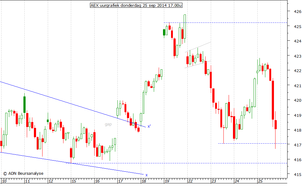 AEX uurgrafiek 250914 17.00u