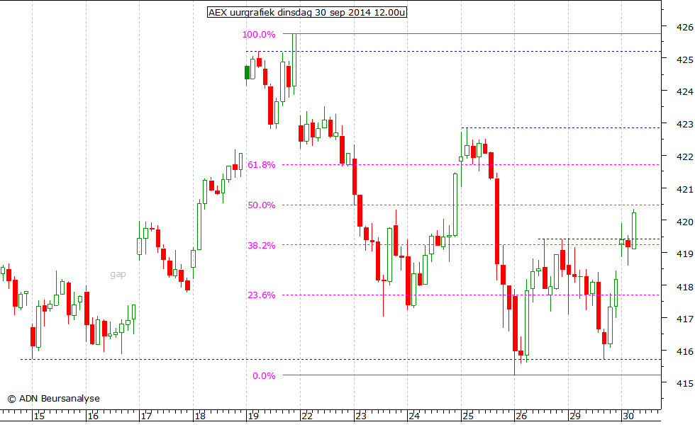 AEX uurgrafiek 300914 12.00u