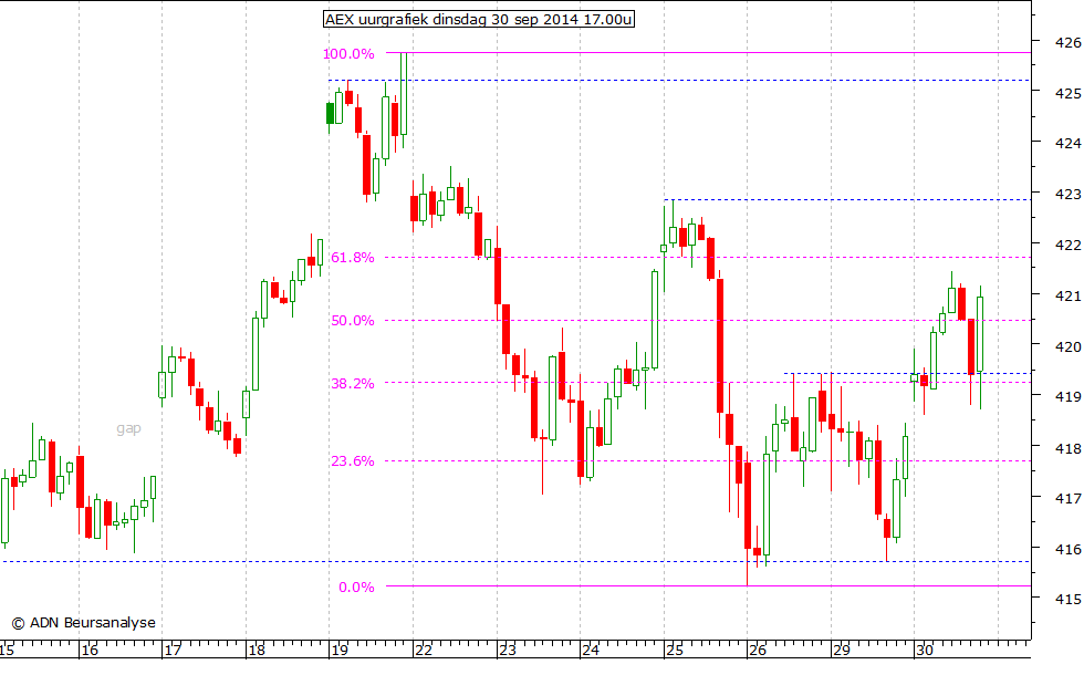 AEX uurgrafiek 300914 17.00u