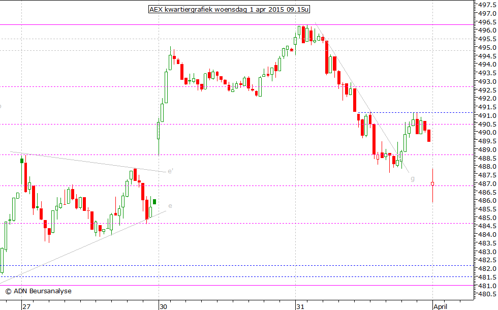 AEX kwartiergrafiek 010415 09.15u