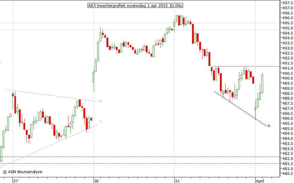 AEX kwartiergrafiek 010415 10.00u