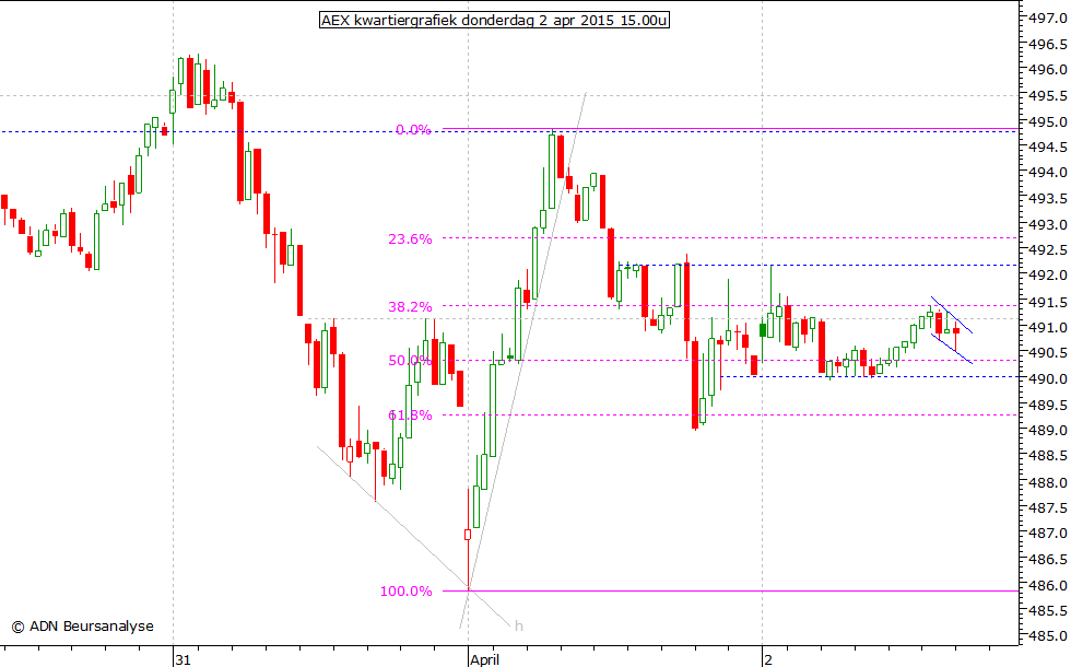 AEX kwartiergrafiek 020415 15.00u