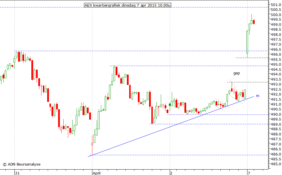 AEX kwartiergrafiek 070415 10.00u