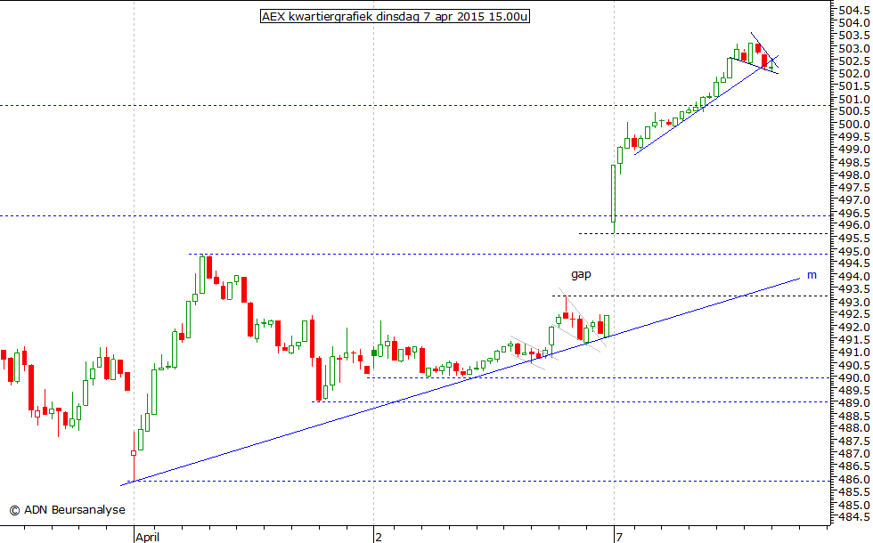 AEX kwartiergrafiek 070415 15.00u