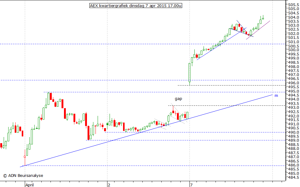 AEX kwartiergrafiek 070415 17.00u