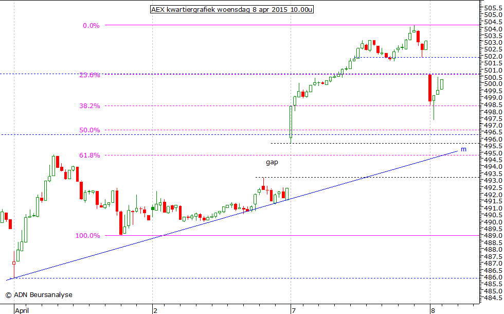 AEX kwartiergrafiek 080415 10.00u