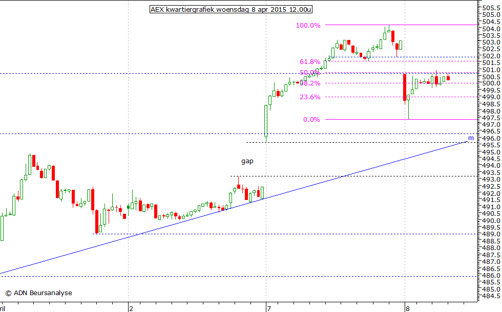 AEX kwartiergrafiek 080415 12.00u