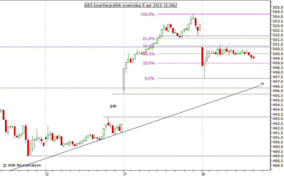 AEX kwartiergrafiek 080415 15.00u