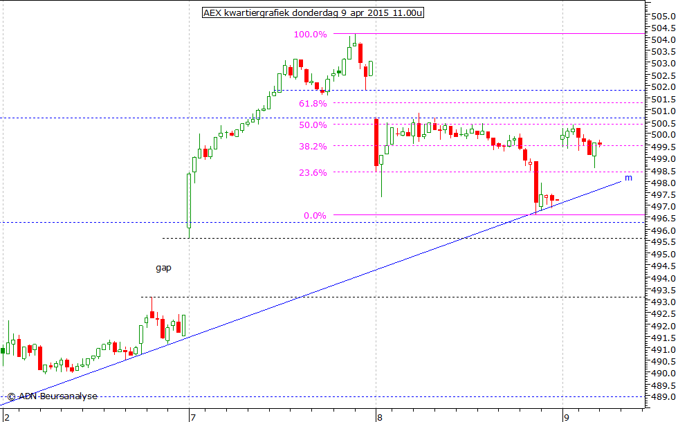 AEX kwartiergrafiek 090415 11.00u