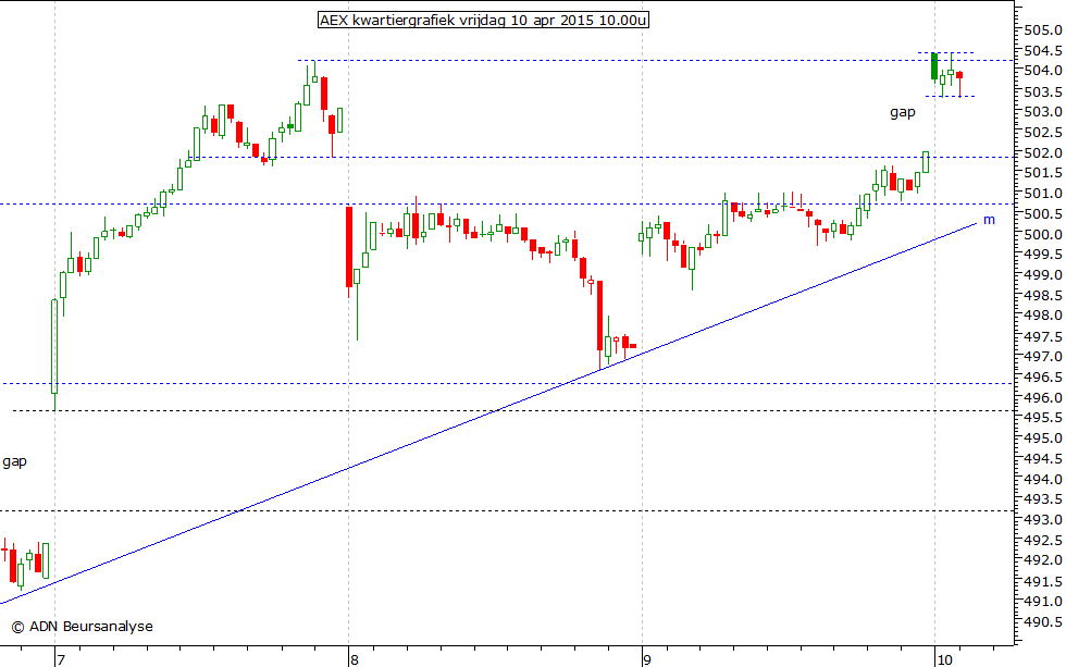 AEX kwartiergrafiek 100415 10.00u