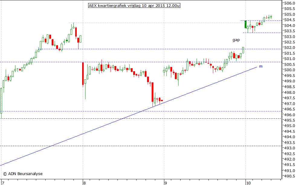 AEX kwartiergrafiek 100415 12.00u