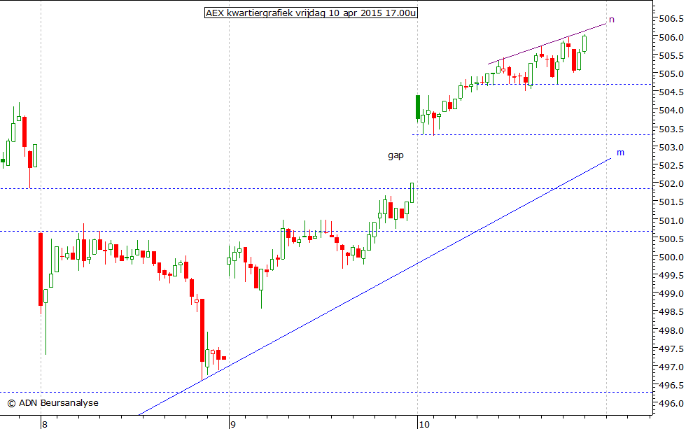 AEX kwartiergrafiek 100415 17.00u