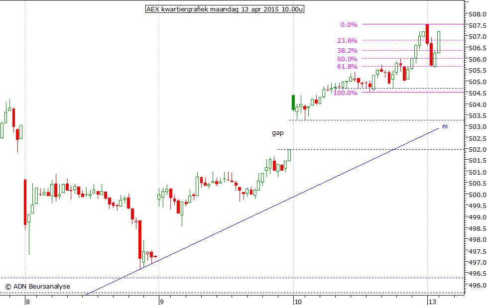 AEX kwartiergrafiek 130415 10.00u