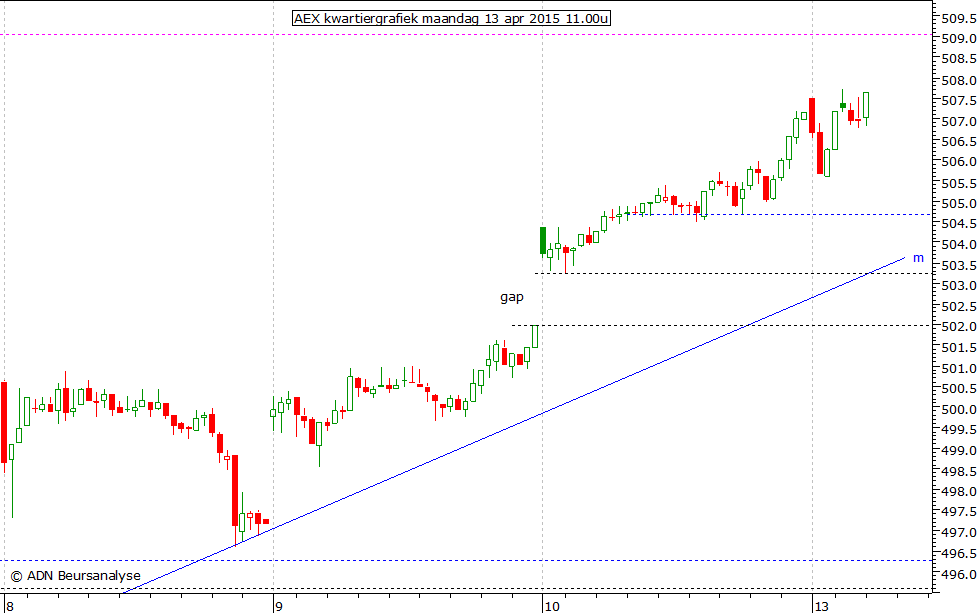 AEX kwartiergrafiek 130415 11.00u