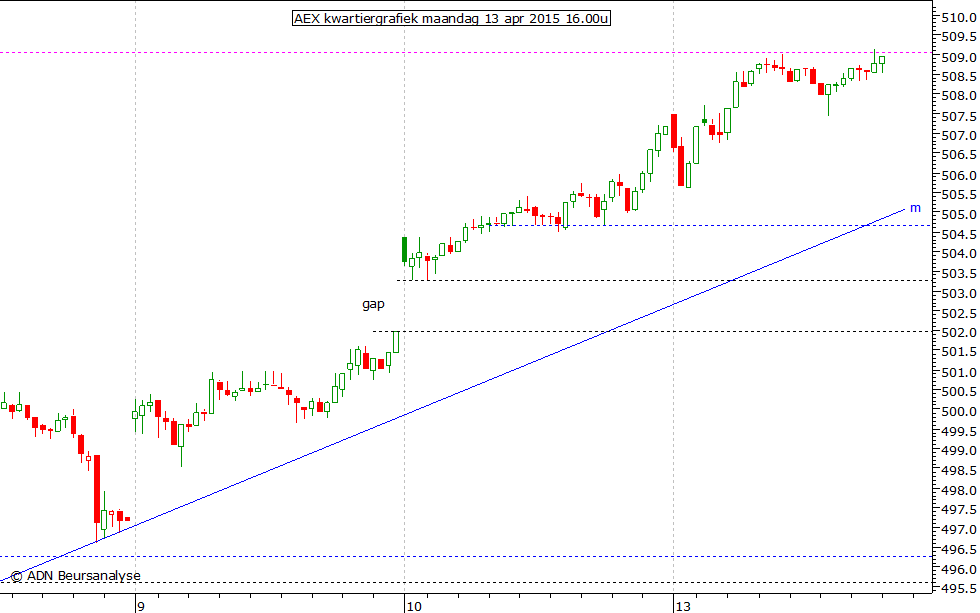 AEX kwartiergrafiek 130415 16.00u