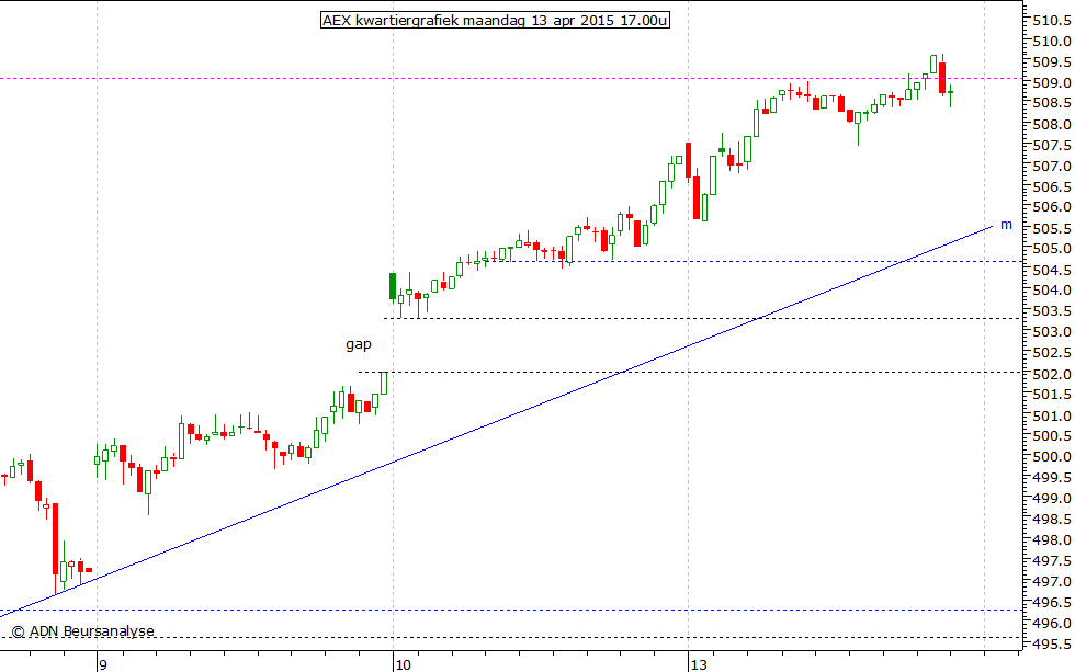 AEX kwartiergrafiek 130415 17.00u