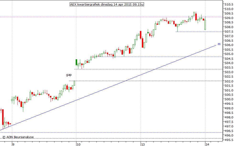 AEX kwartiergrafiek 140415 09.15u