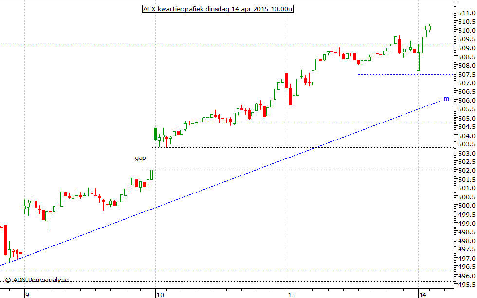 AEX kwartiergrafiek 140415 10.00u