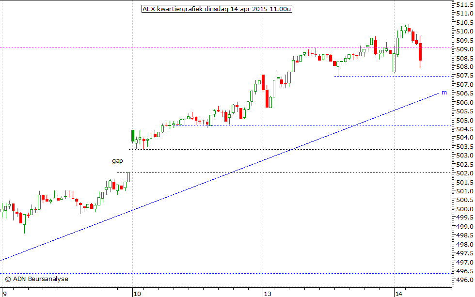 AEX kwartiergrafiek 140415 11.00u