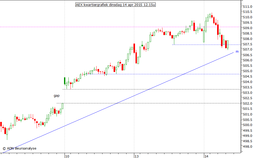 AEX kwartiergrafiek 140415 12.15u