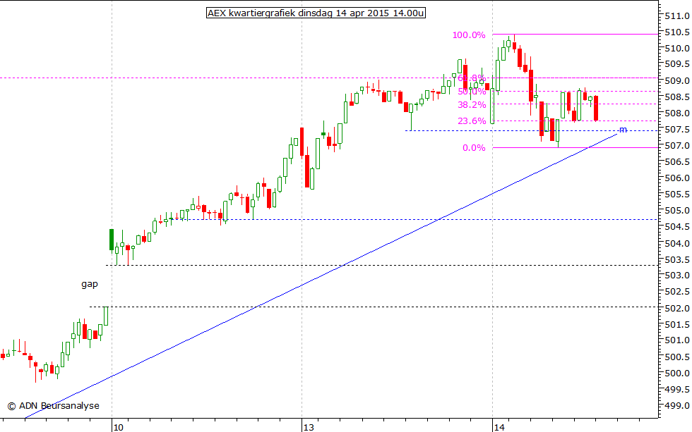 AEX kwartiergrafiek 140415 14.00u