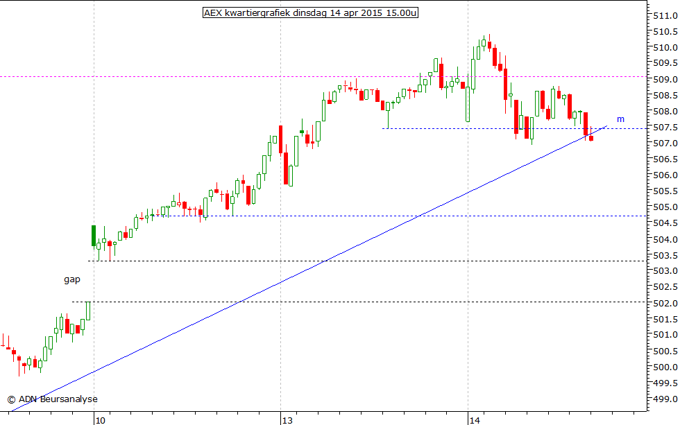 AEX kwartiergrafiek 140415 15.00u