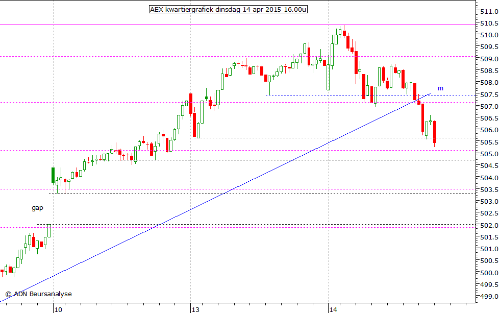 AEX kwartiergrafiek 140415 16.00u